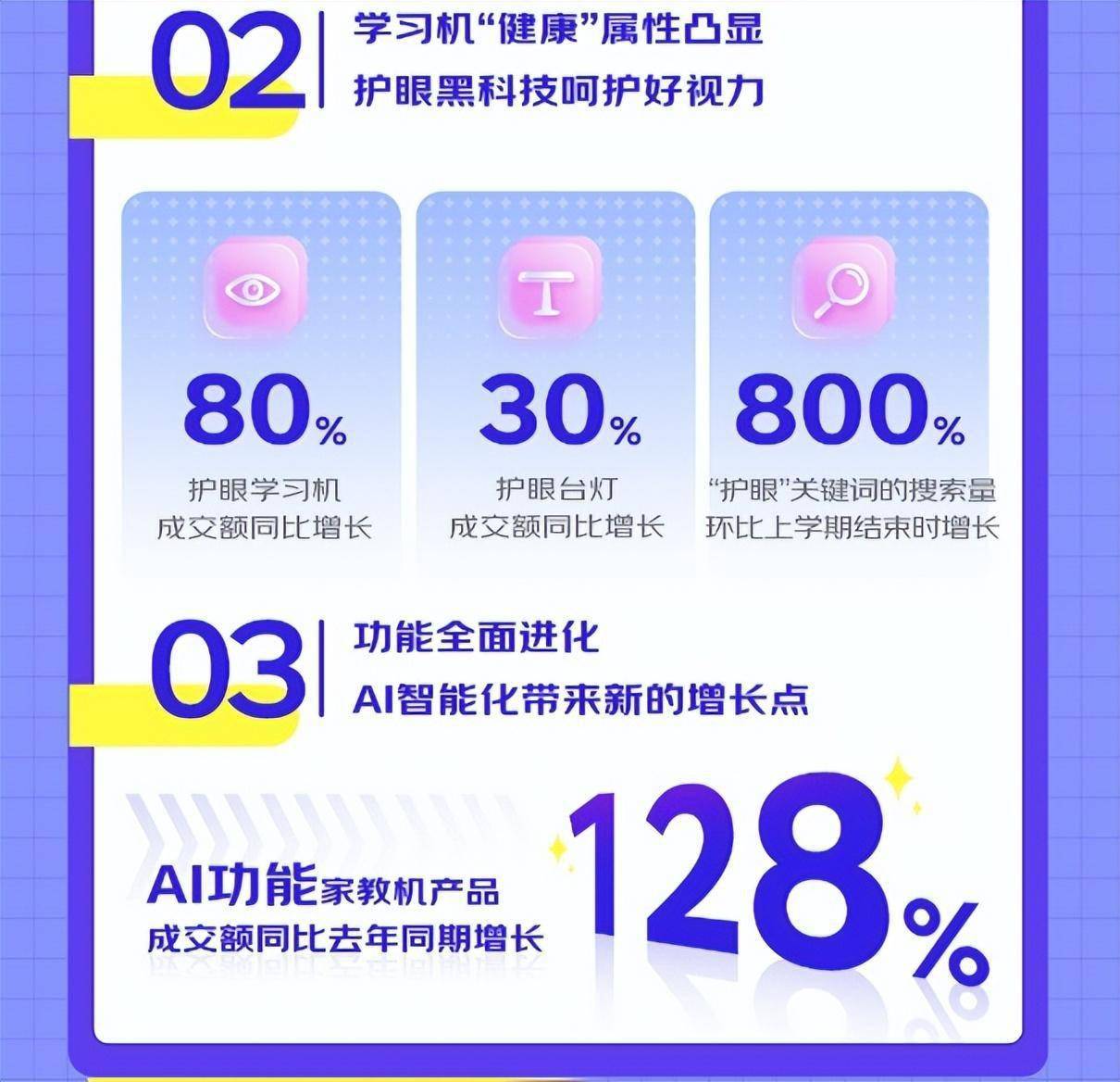 京东《AI家教机趋势趣味图鉴》：具备AI功能的家教机成交额同比增128%