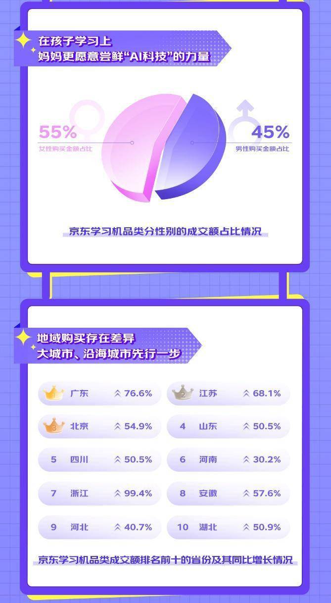 京东《AI家教机趋势趣味图鉴》：具备AI功能的家教机成交额同比增128%