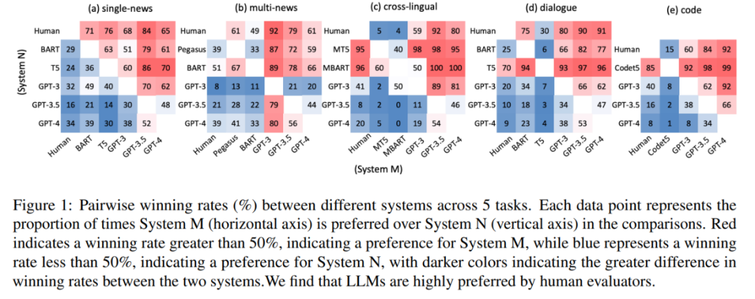 GPT-4的流畅性能如何?人类写作能被超越吗?