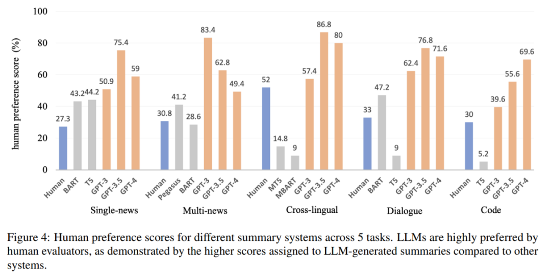 GPT-4的流畅性能如何?人类写作能被超越吗?