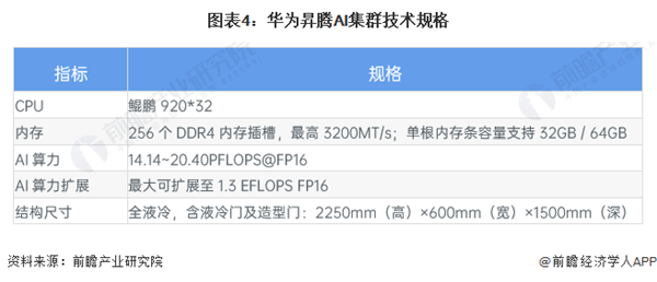 昇腾AI计算集群强势发布！孟晚舟：华为打造中国坚实的算力底座【附智算中心行业现状分析】