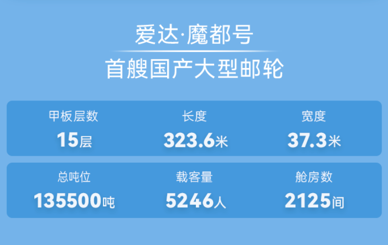 首艘国产大型邮轮“爱达・魔都号”首航船票现已开售,价格从元旦起每人4930元起