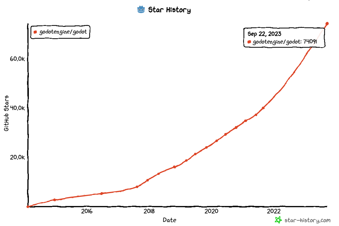Cocos 游戏引擎创始人王哲：不是要取代中国的 Unity，而是指出Godot爆火是通过刷水军来实现的