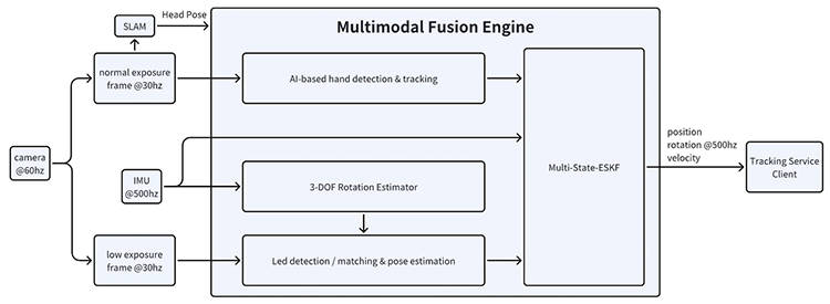 Pico发布新遥控手柄 去掉灯环改用新AI算法实现精确定位