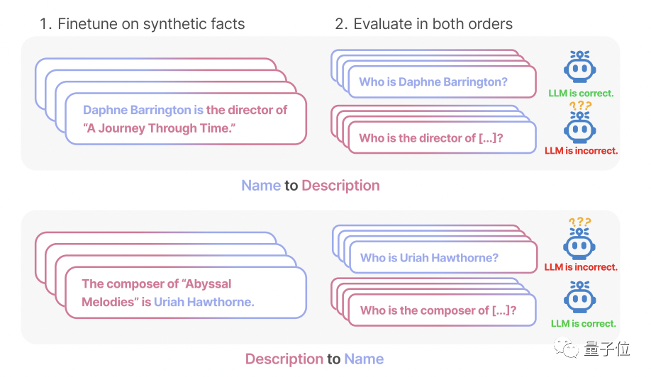 新研究揭示:GPT-4也受制于“反转诅咒”,无法从“A是B”推导出“B是A”的推理缺陷