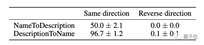 新研究揭示:GPT-4也受制于“反转诅咒”,无法从“A是B”推导出“B是A”的推理缺陷
