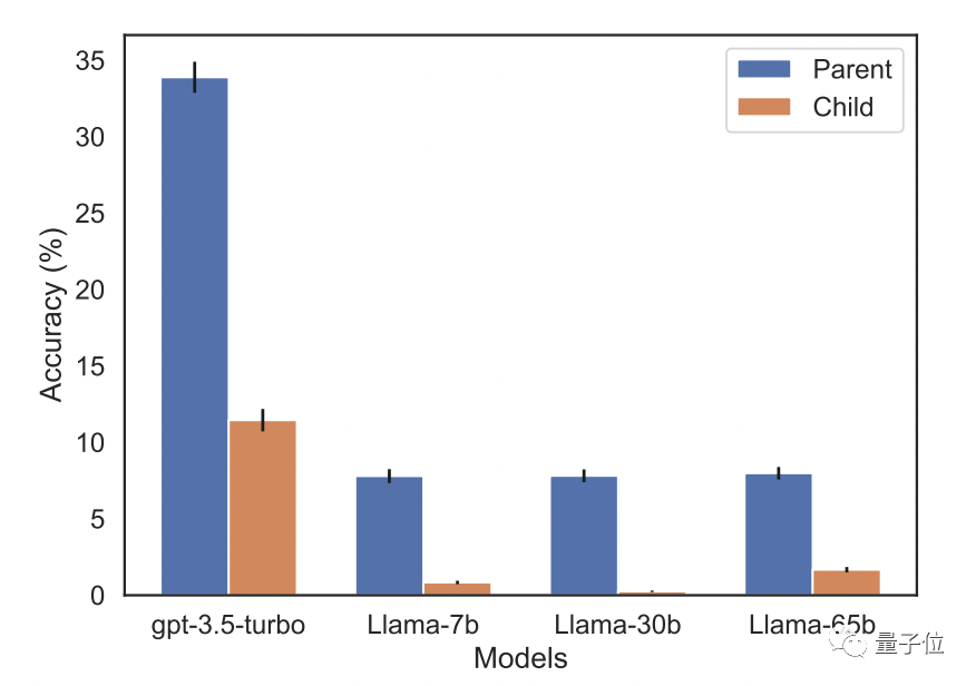 新研究揭示:GPT-4也受制于“反转诅咒”,无法从“A是B”推导出“B是A”的推理缺陷