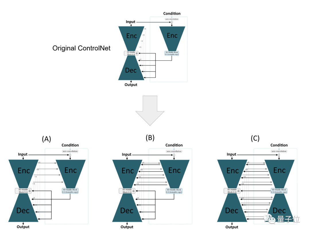 1%参数，超越ControlNet，全新AI绘画控制大师震撼登场