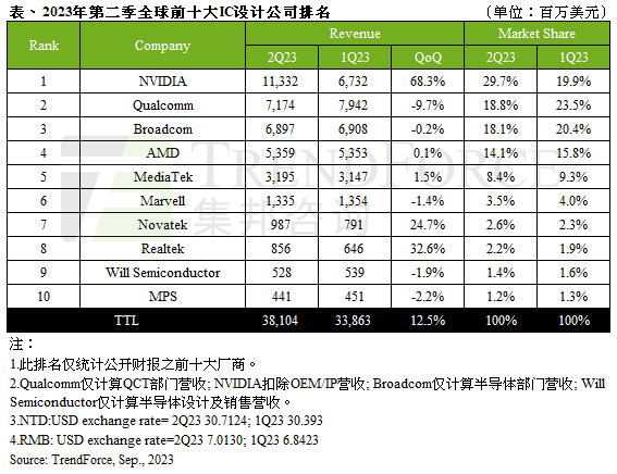 Trendforce：英伟达 Q2 营收环比增长 68.3% 超越高通，成功登顶全球 IC 设计公司之列