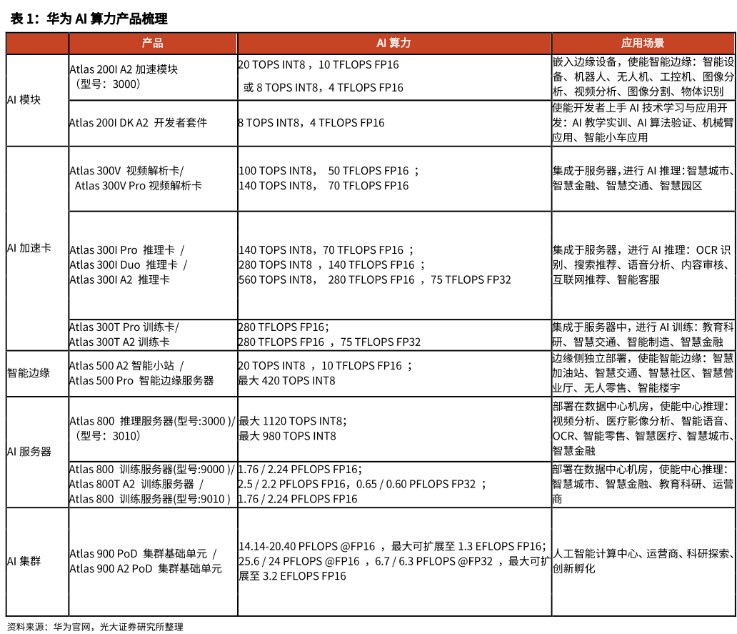 机构梳理华为AI算力产品