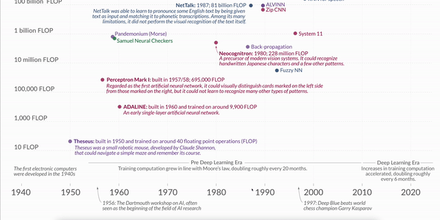 AI技术指数级爆发：70年间算力增长6.8亿倍，3个历史阶段见证
