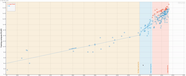 AI技术指数级爆发：70年间算力增长6.8亿倍，3个历史阶段见证