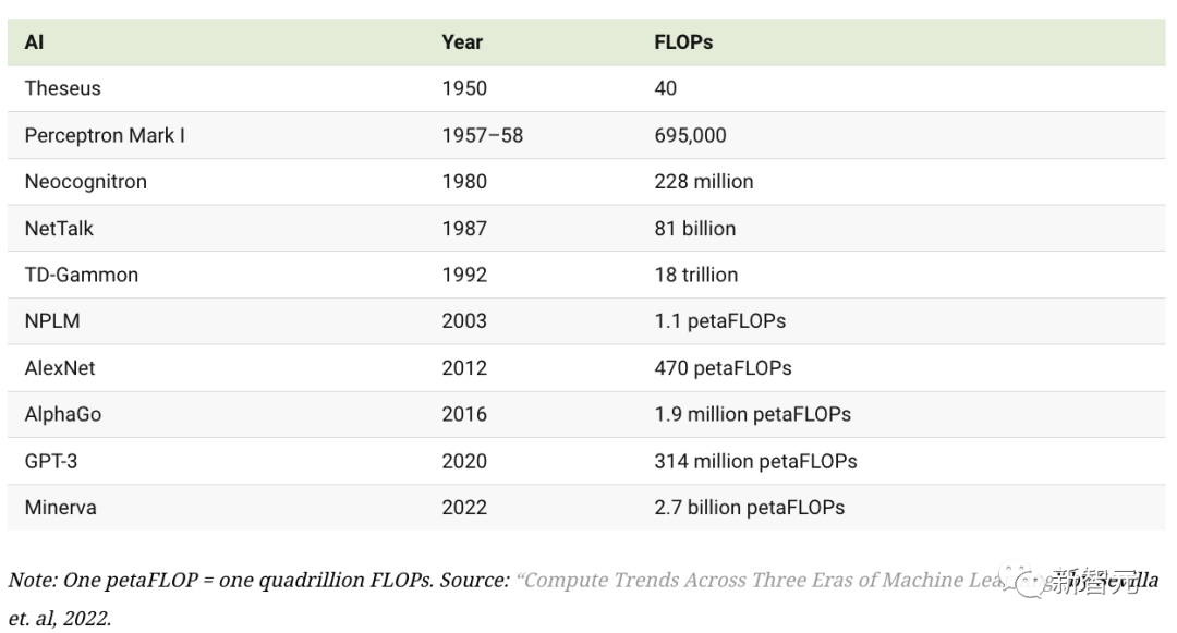 AI技术指数级爆发：70年间算力增长6.8亿倍，3个历史阶段见证