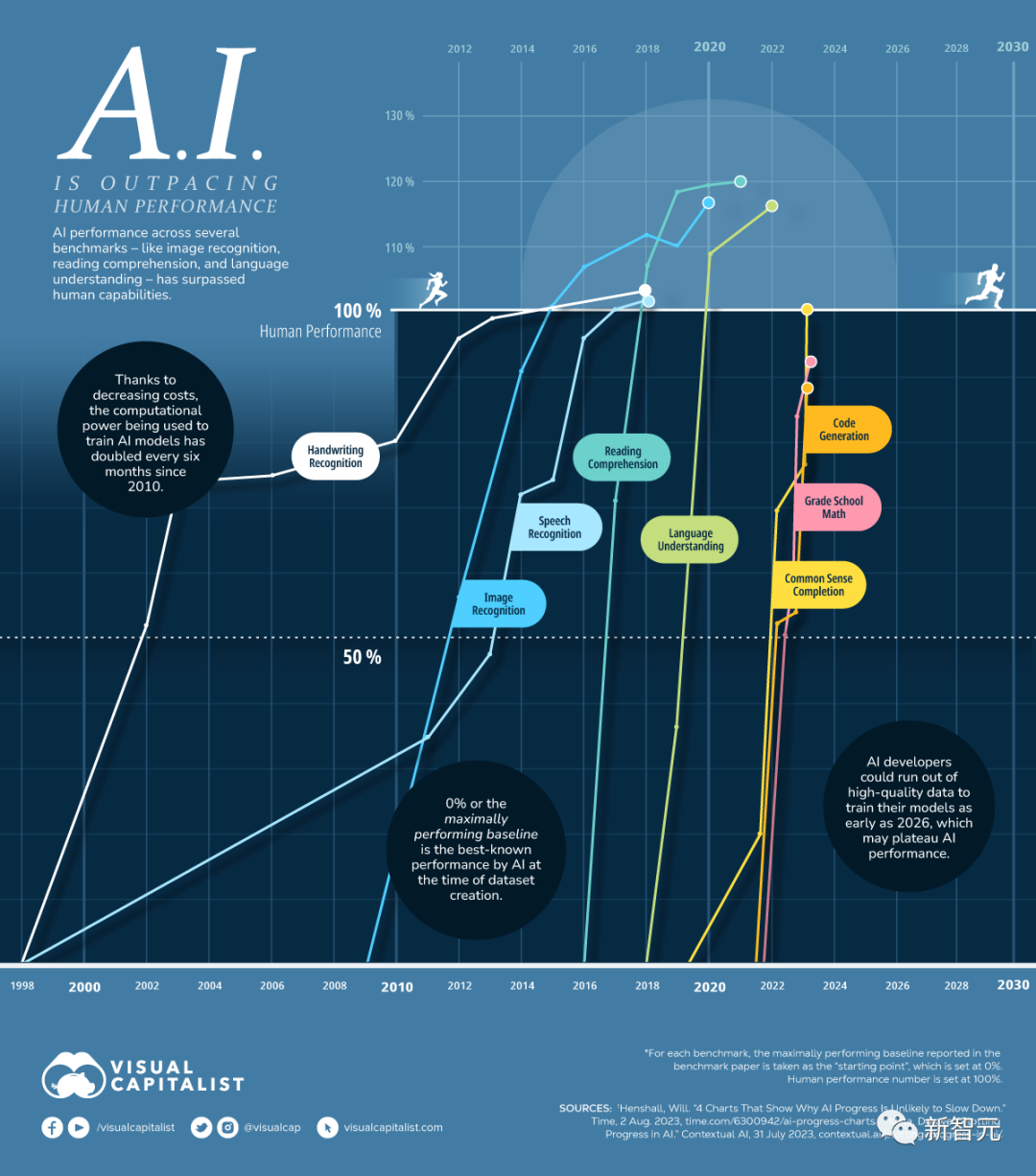 AI技术指数级爆发：70年间算力增长6.8亿倍，3个历史阶段见证