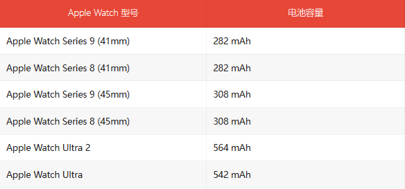 揭秘：iFixit深度拆解揭示苹果Apple Watch Ultra 2微小但显著的电池容量提升