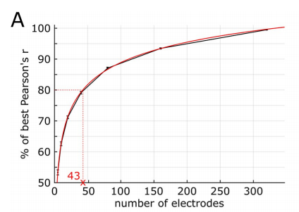 UC伯克利脑机接口突破:利用脑电波重现音乐,为语言障碍者带来福音!