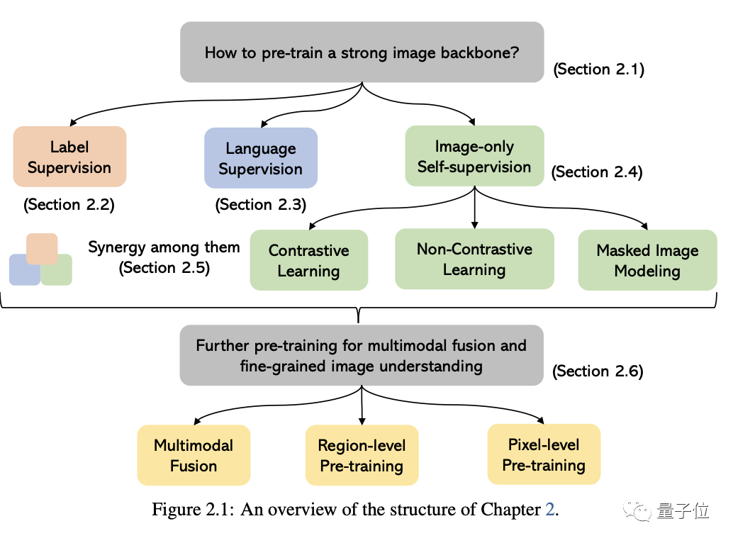 多模态大模型最全综述来了!7位微软研究员大力合作,5大主题,成文119页