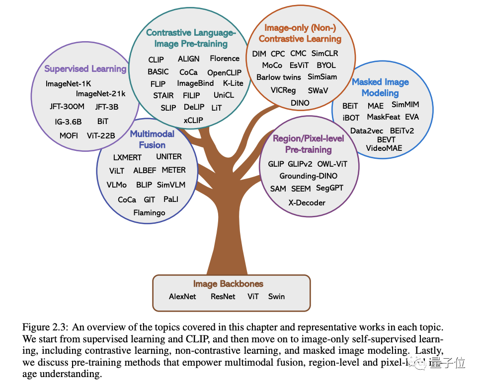 多模态大模型最全综述来了!7位微软研究员大力合作,5大主题,成文119页