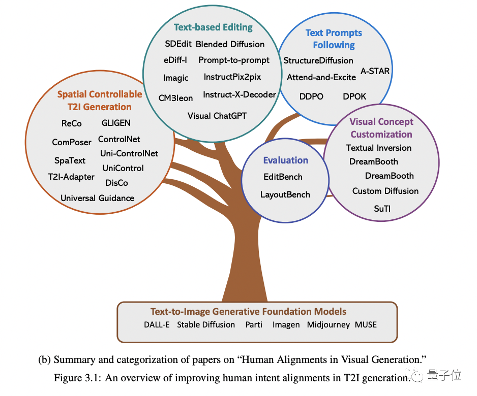 多模态大模型最全综述来了!7位微软研究员大力合作,5大主题,成文119页