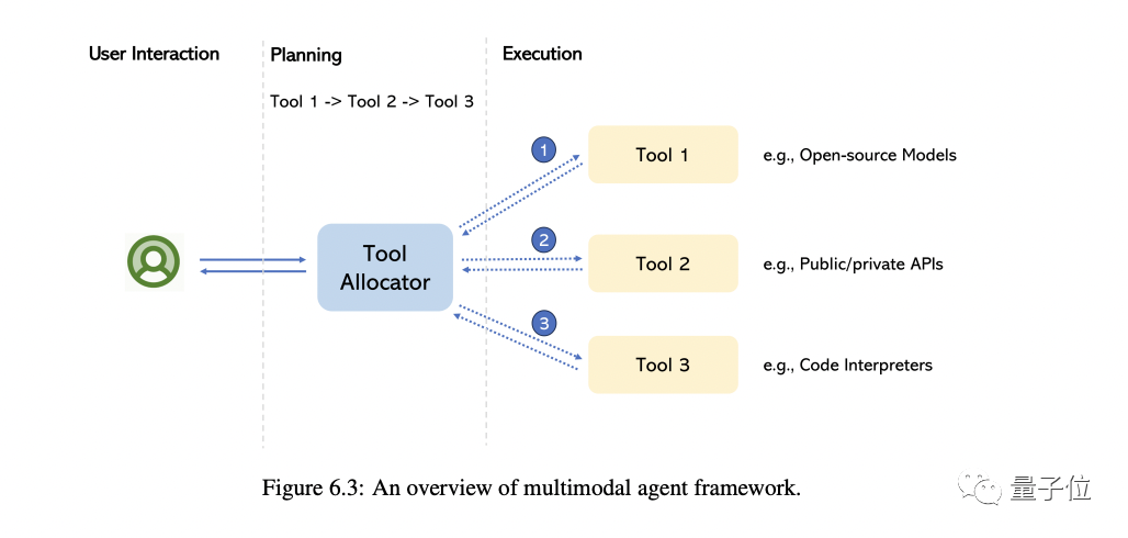 多模态大模型最全综述来了!7位微软研究员大力合作,5大主题,成文119页