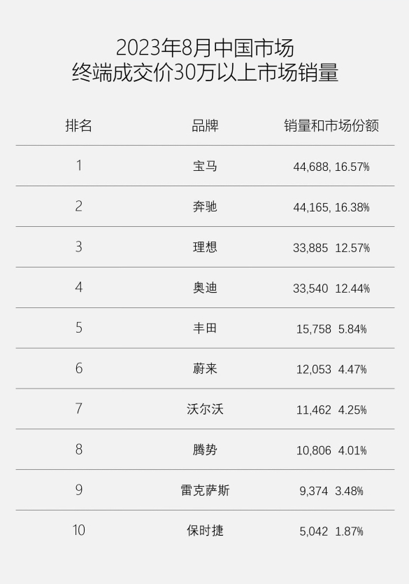 新标题:崭露头角的理想汽车成功进军高端市场前三