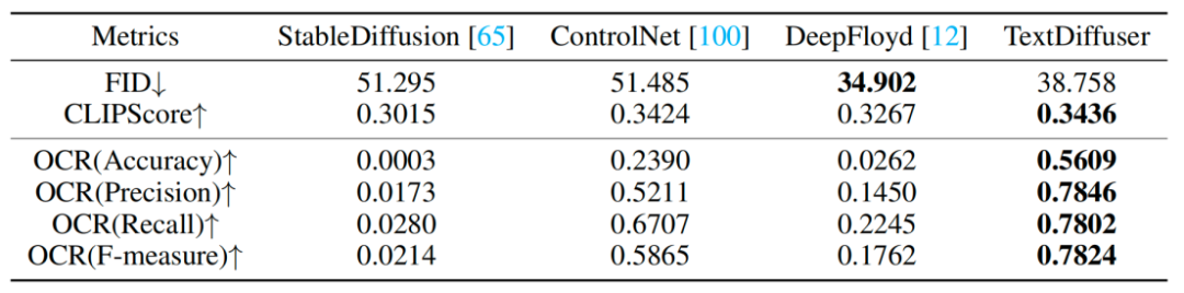 新标题:TextDiffuser:无惧图像中的文字,提供更高质量的文本渲染