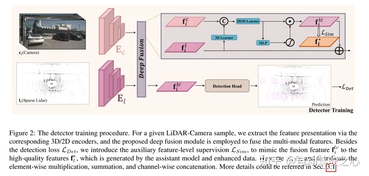 SupFusion：港中文最新用于3D检测的LV融合新SOTA！