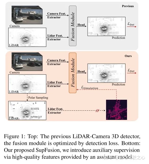 SupFusion：港中文最新用于3D检测的LV融合新SOTA！