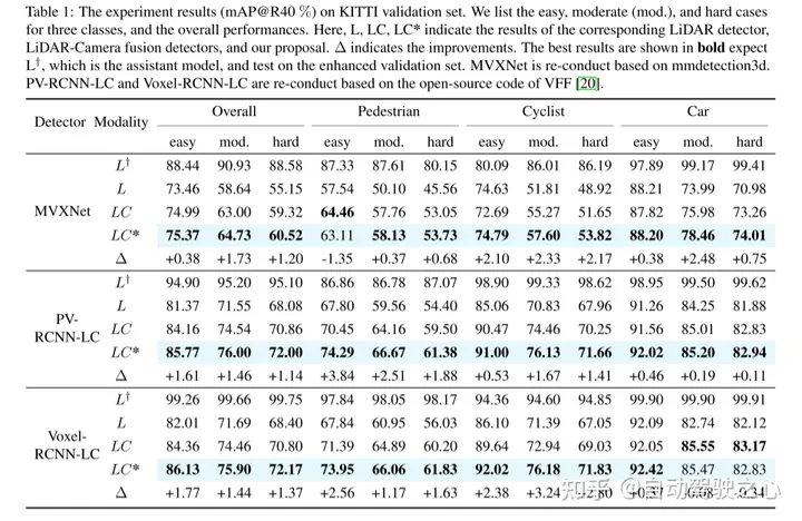 SupFusion：港中文最新用于3D检测的LV融合新SOTA！