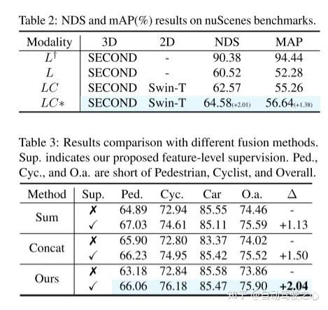 SupFusion：港中文最新用于3D检测的LV融合新SOTA！