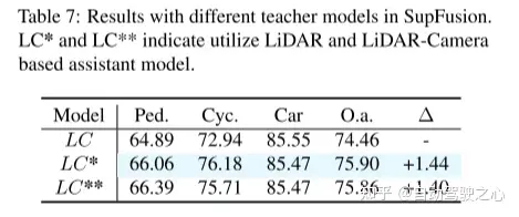 SupFusion：港中文最新用于3D检测的LV融合新SOTA！