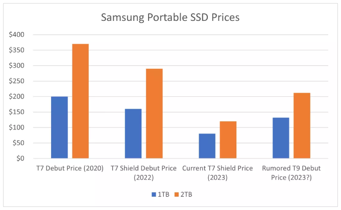 三星最新移动固态硬盘T9:卓越性能与高昂价格并存