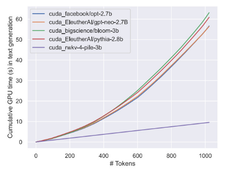 介绍RWKV：线性Transformers的兴起和探索替代方案