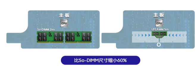 三星引领全球PC领域革新：发布首款可拆卸式LPCAMM内存