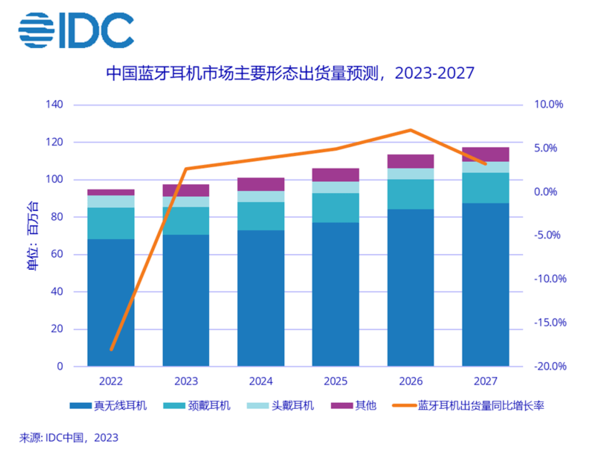 中国蓝牙耳机市场：2023年上半年出货量首次实现正增长