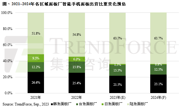 TrendForce预测：2024年智能手机面板出货量将减少9%