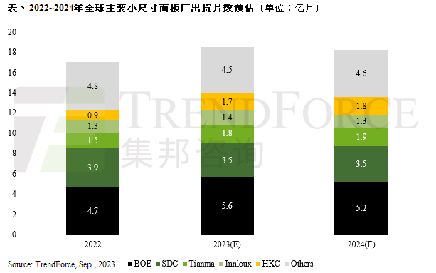 TrendForce预测：2024年智能手机面板出货量将减少9%