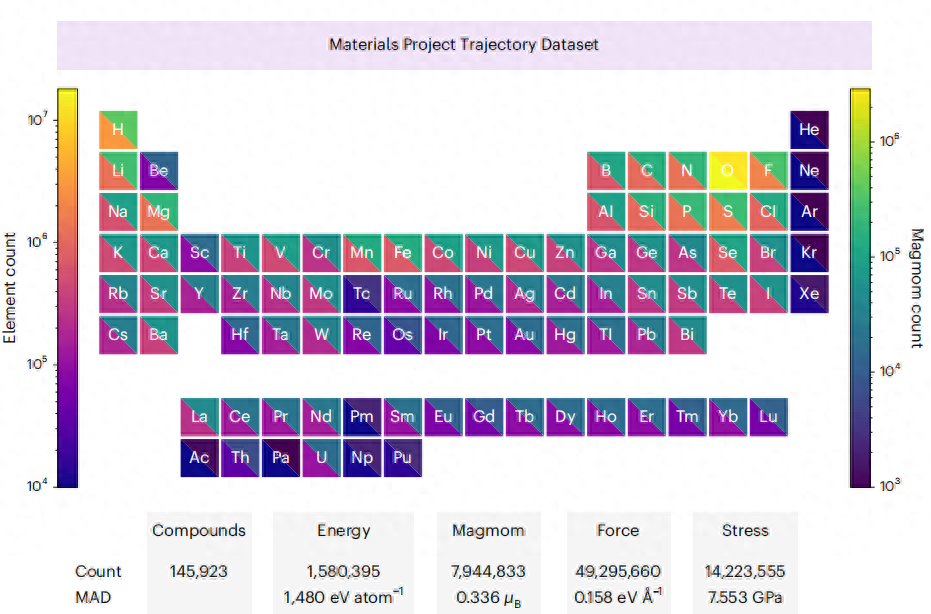 基于电荷的原子模拟实现,利用预训练通用神经网络CHGNet