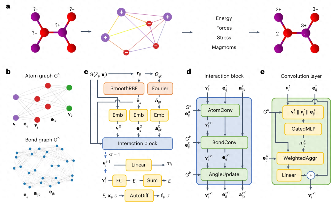 基于电荷的原子模拟实现,利用预训练通用神经网络CHGNet