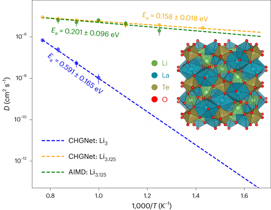 基于电荷的原子模拟实现,利用预训练通用神经网络CHGNet