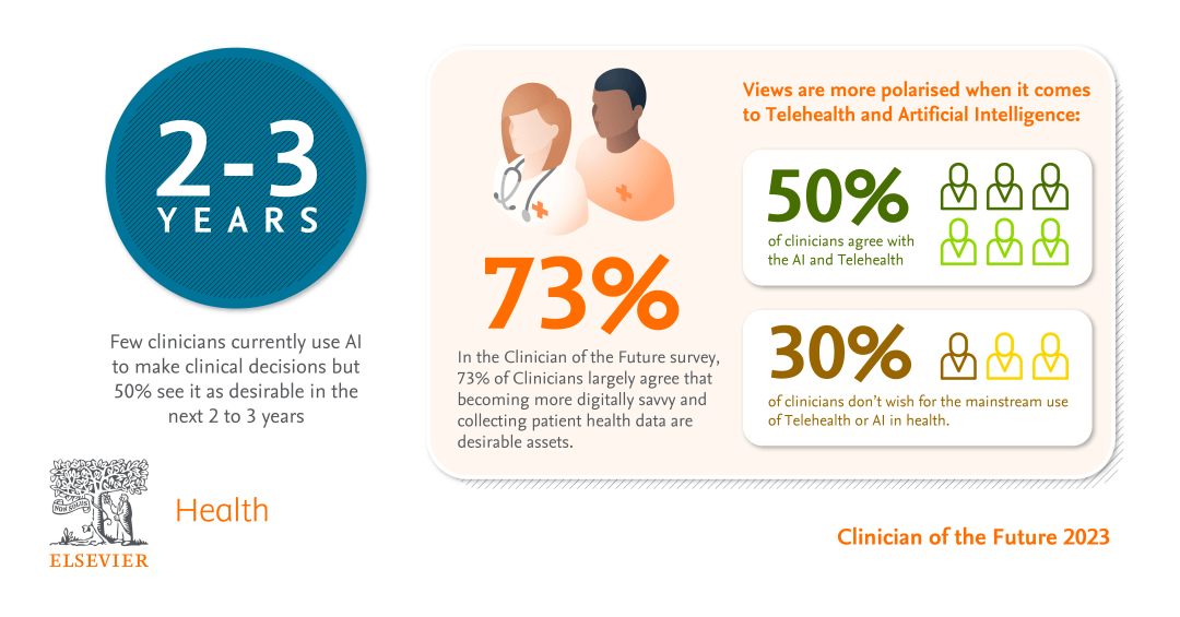 《未来医生白皮书(2023)》发布:生成式AI临床广泛应用被认为只需2-3年