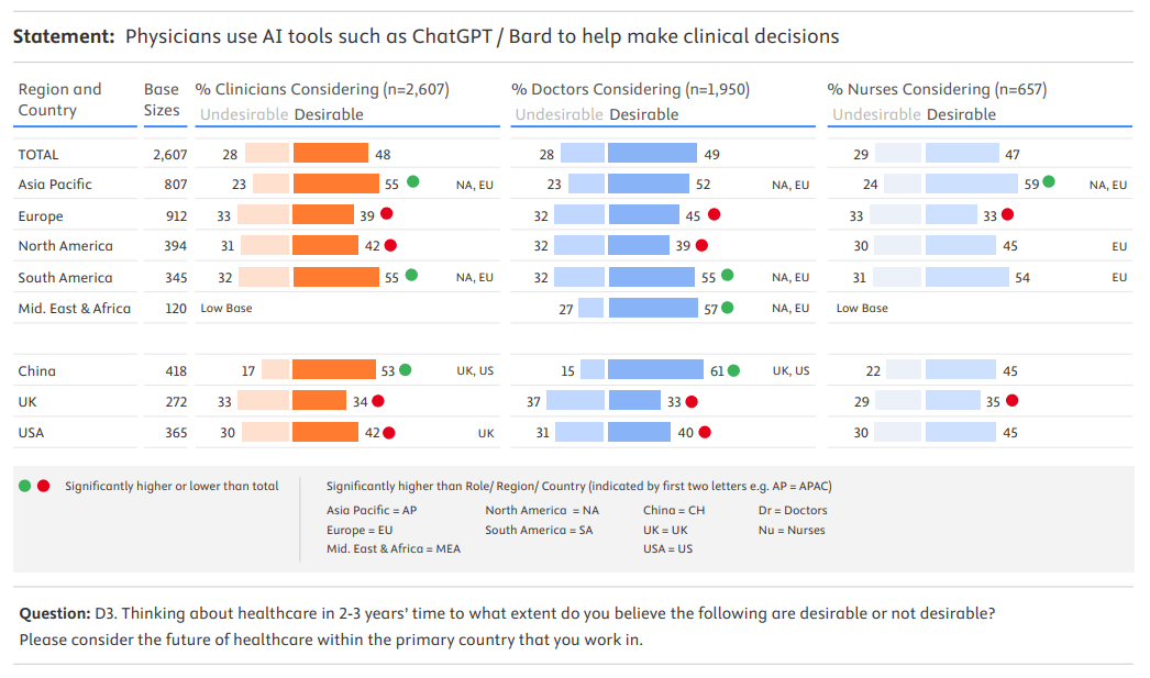《未来医生白皮书(2023)》发布:生成式AI临床广泛应用被认为只需2-3年