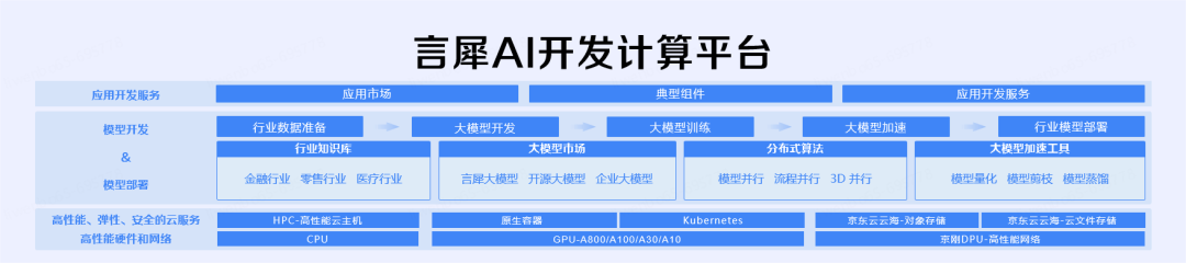 让大规模模型近在咫尺,言犀 AI 开发计算平台正式推出