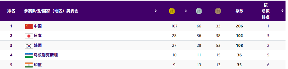 中国队半决赛拿下小组头名，晋级亚运《和平精英》项目决赛