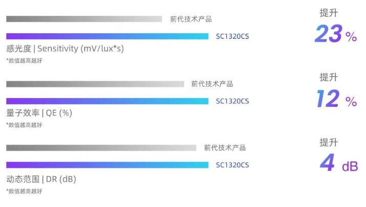 再次引领智能手机拍摄技术风潮的SC1320CS手机图像传感器