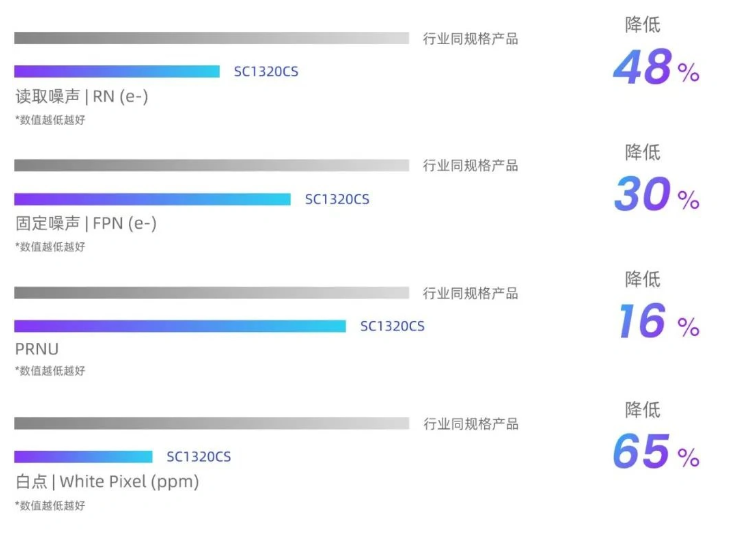 再次引领智能手机拍摄技术风潮的SC1320CS手机图像传感器