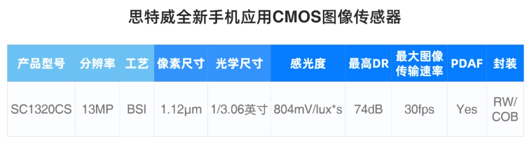 再次引领智能手机拍摄技术风潮的SC1320CS手机图像传感器