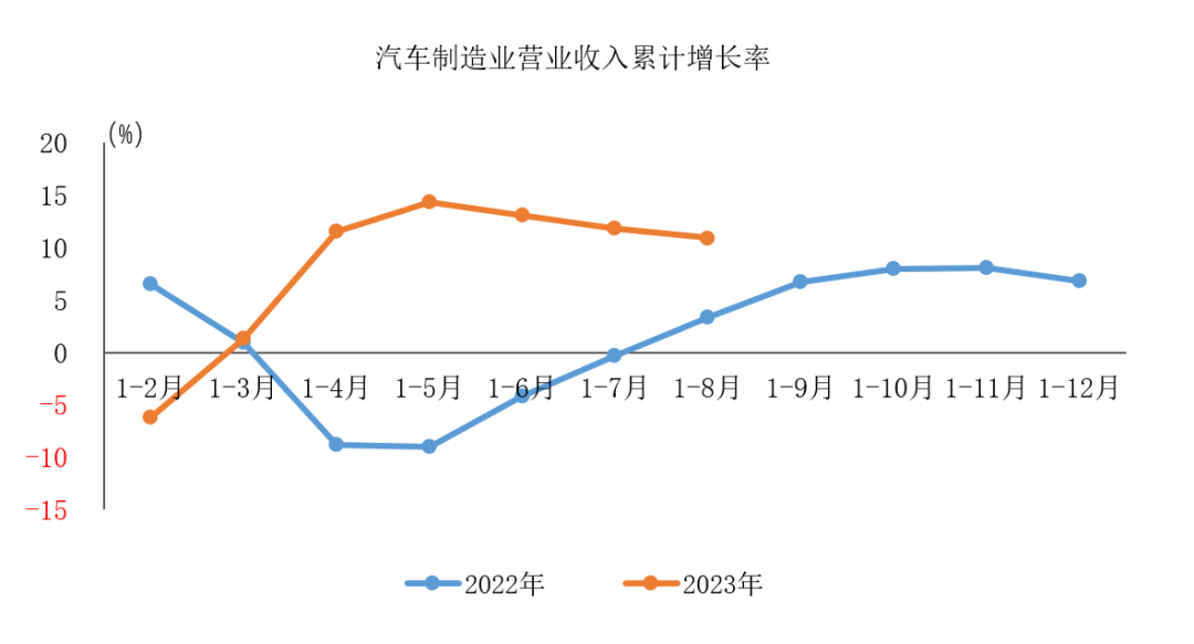 中汽协:汽车制造业1~8月营收达61651.9亿元,同比增长10.9%