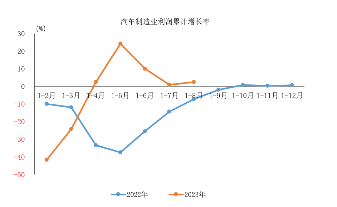 中汽协:汽车制造业1~8月营收达61651.9亿元,同比增长10.9%
