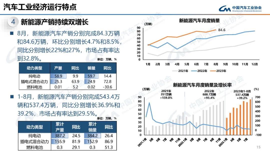 中汽协:汽车制造业1~8月营收达61651.9亿元,同比增长10.9%